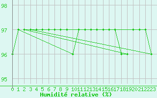 Courbe de l'humidit relative pour Thorrenc (07)