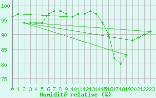 Courbe de l'humidit relative pour Saint-Igneuc (22)