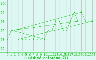 Courbe de l'humidit relative pour Kittila Laukukero