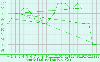 Courbe de l'humidit relative pour Nahkiainen