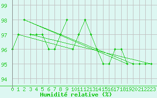 Courbe de l'humidit relative pour Weinbiet