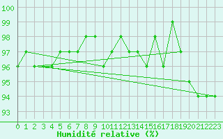 Courbe de l'humidit relative pour Bad Lippspringe