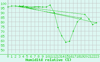 Courbe de l'humidit relative pour Goulles - Bagnard (19)