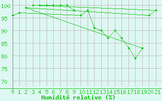 Courbe de l'humidit relative pour Blesmes (02)