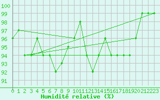 Courbe de l'humidit relative pour Maseskar