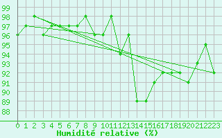 Courbe de l'humidit relative pour Hd-Bazouges (35)