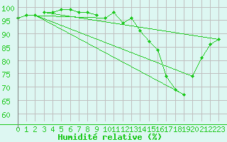 Courbe de l'humidit relative pour Laval (53)