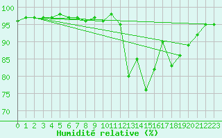 Courbe de l'humidit relative pour Saint Christol (84)