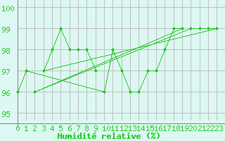 Courbe de l'humidit relative pour Ranua lentokentt