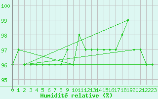 Courbe de l'humidit relative pour Klippeneck