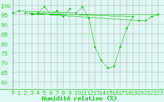 Courbe de l'humidit relative pour Pertuis - Le Farigoulier (84)