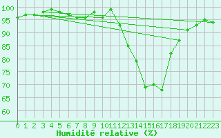 Courbe de l'humidit relative pour Montauban (82)