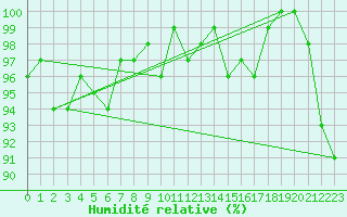 Courbe de l'humidit relative pour Cernay-la-Ville (78)