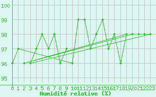 Courbe de l'humidit relative pour Pec Pod Snezkou