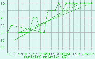 Courbe de l'humidit relative pour Kemijarvi Airport