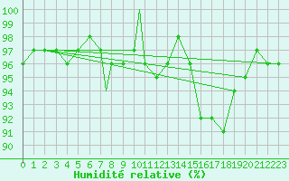 Courbe de l'humidit relative pour Linton-On-Ouse