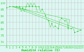 Courbe de l'humidit relative pour Guernesey (UK)