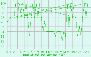 Courbe de l'humidit relative pour Tiree