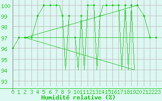 Courbe de l'humidit relative pour Blackpool Airport