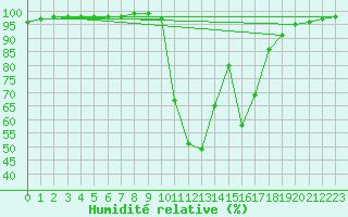 Courbe de l'humidit relative pour La Javie (04)