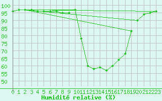 Courbe de l'humidit relative pour Vendays-Montalivet (33)