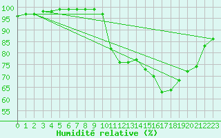 Courbe de l'humidit relative pour Ristolas (05)