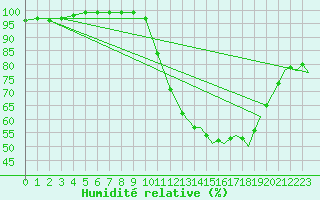 Courbe de l'humidit relative pour Middle Wallop
