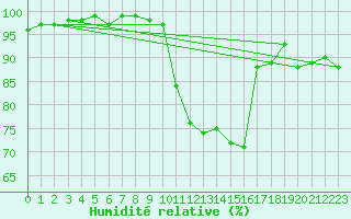 Courbe de l'humidit relative pour Rennes (35)