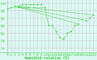 Courbe de l'humidit relative pour Milford Haven