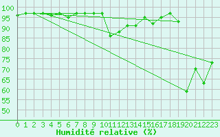 Courbe de l'humidit relative pour Cevio (Sw)