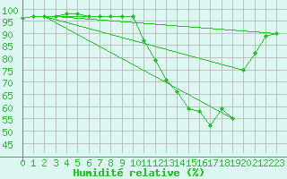 Courbe de l'humidit relative pour Niort (79)