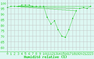 Courbe de l'humidit relative pour Poitiers (86)
