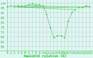 Courbe de l'humidit relative pour Benasque