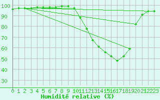 Courbe de l'humidit relative pour Nevers (58)