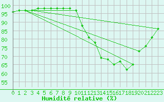 Courbe de l'humidit relative pour Saffr (44)