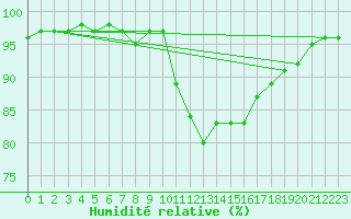 Courbe de l'humidit relative pour Milford Haven