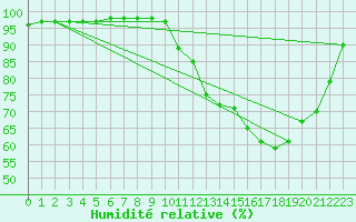 Courbe de l'humidit relative pour Sgur (12)