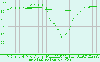 Courbe de l'humidit relative pour Wels / Schleissheim