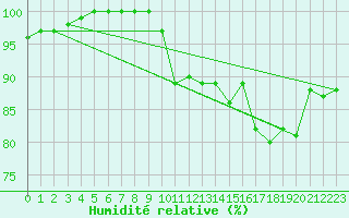 Courbe de l'humidit relative pour Blaavand