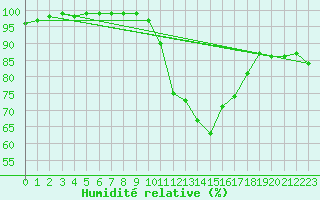 Courbe de l'humidit relative pour Saint-Yrieix-le-Djalat (19)