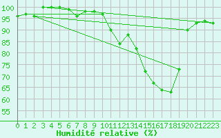 Courbe de l'humidit relative pour Tour-en-Sologne (41)