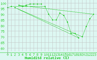 Courbe de l'humidit relative pour Alenon (61)