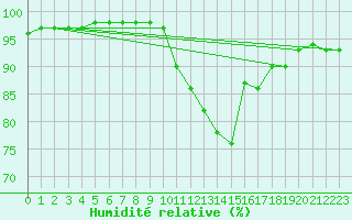 Courbe de l'humidit relative pour Carcassonne (11)