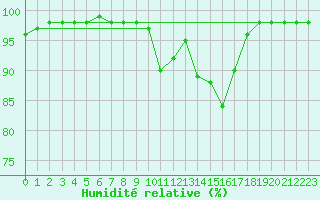 Courbe de l'humidit relative pour Toulouse-Francazal (31)