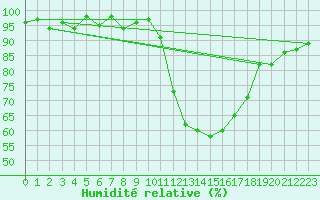 Courbe de l'humidit relative pour Saint-Paul-lez-Durance (13)
