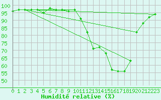 Courbe de l'humidit relative pour Dole-Tavaux (39)