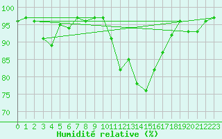 Courbe de l'humidit relative pour Bagnres-de-Luchon (31)