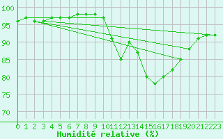 Courbe de l'humidit relative pour Montret (71)