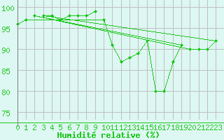 Courbe de l'humidit relative pour Pordic (22)