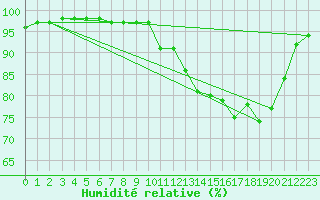 Courbe de l'humidit relative pour Archingeay (17)
